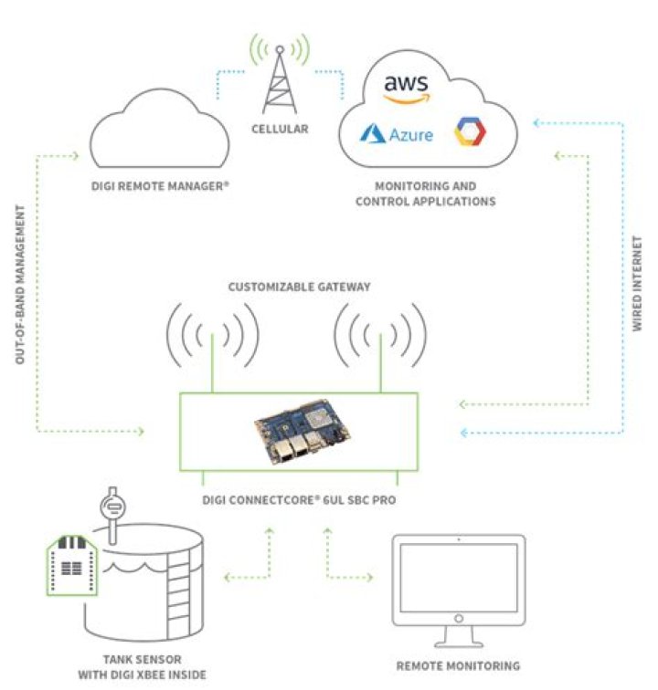How to Use RemoteIoT Over the Internet: A Comprehensive Guide