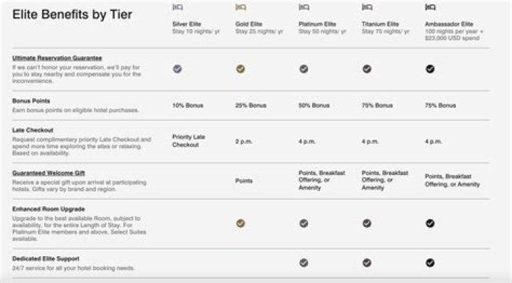 Marriott Bonvoy Membership Tiers: A Comprehensive Guide to Maximizing Your Travel Rewards