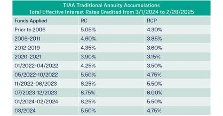 TIAA CD Rates: A Comprehensive Guide to Maximizing Your Savings