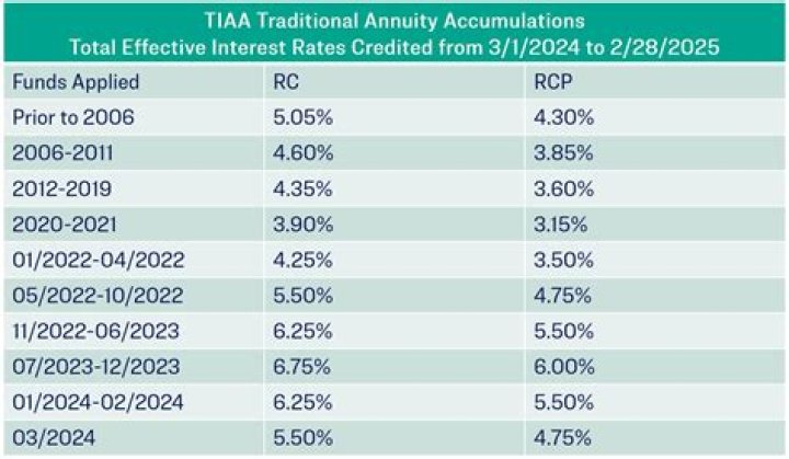 Understanding CD Rates at TIAA Bank: A Comprehensive Guide