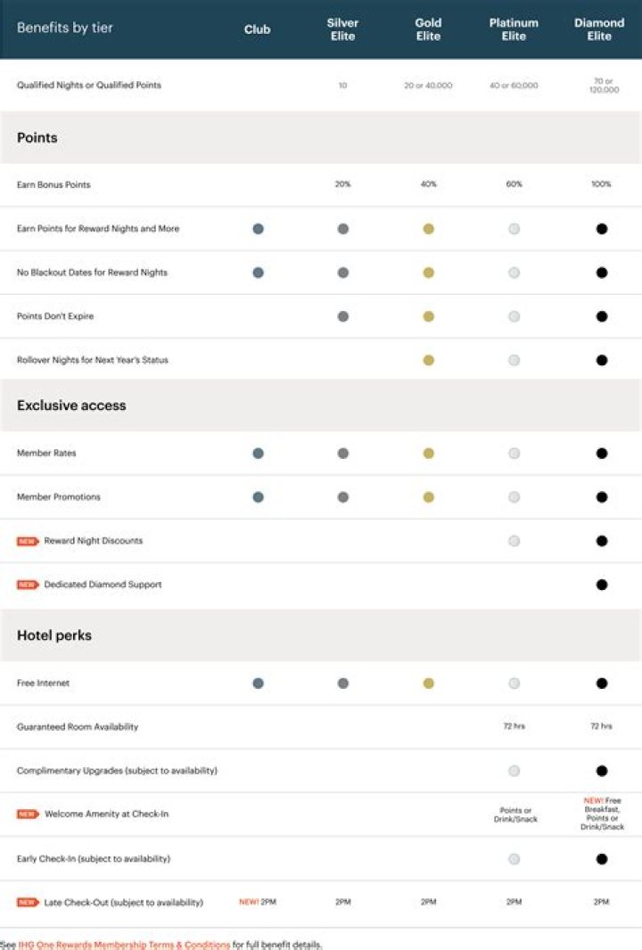 Unlocking the Benefits: A Comprehensive Guide to Marriott Rewards Levels